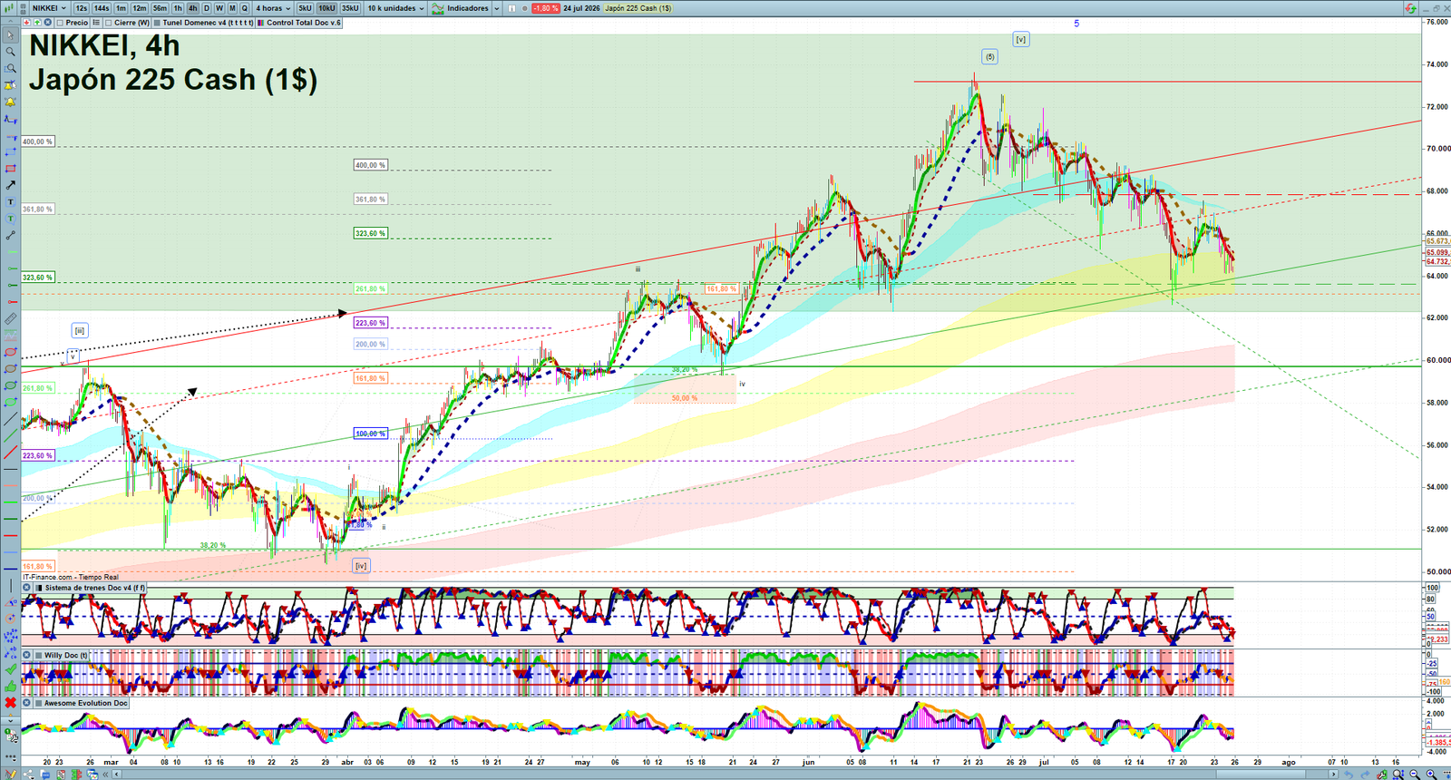 Nikkei H4 technical analysis chart showing short-term market structure and intraday price action